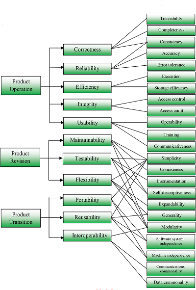 مدل کیفی نرم افزار McCall