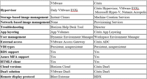 مقایسه ویژگی های نرم افزار VDI Citrix و VMware