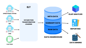 Storage Consolidation چیست و چه مزایایی دارد؟